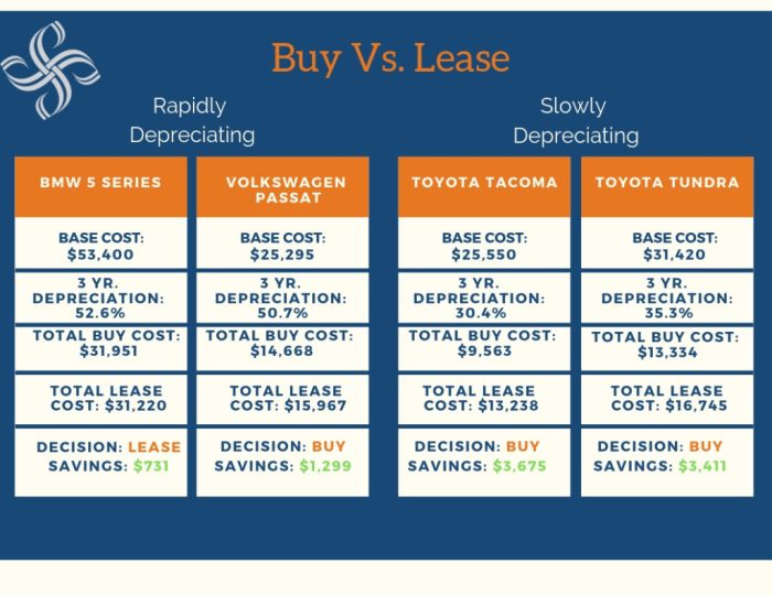Lease vs buy a car